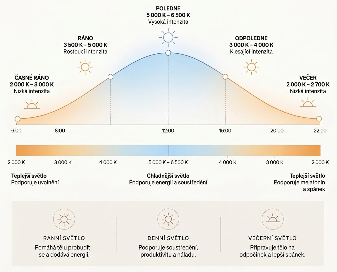 Diagram znázorňující, jak se během dne mění barevná teplota světla, od teplého ranního světla kolem 2000K po jasné polední světlo 5000–6500K a zpět k teplému večernímu světlu